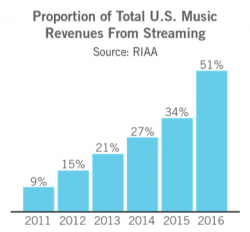 2016 RIAA Shipment and Revenue Statistics  