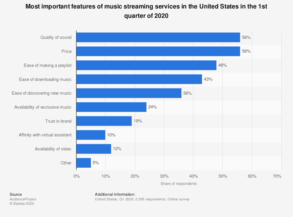 Important features of music streaming services in the U.S. Q1-2020 