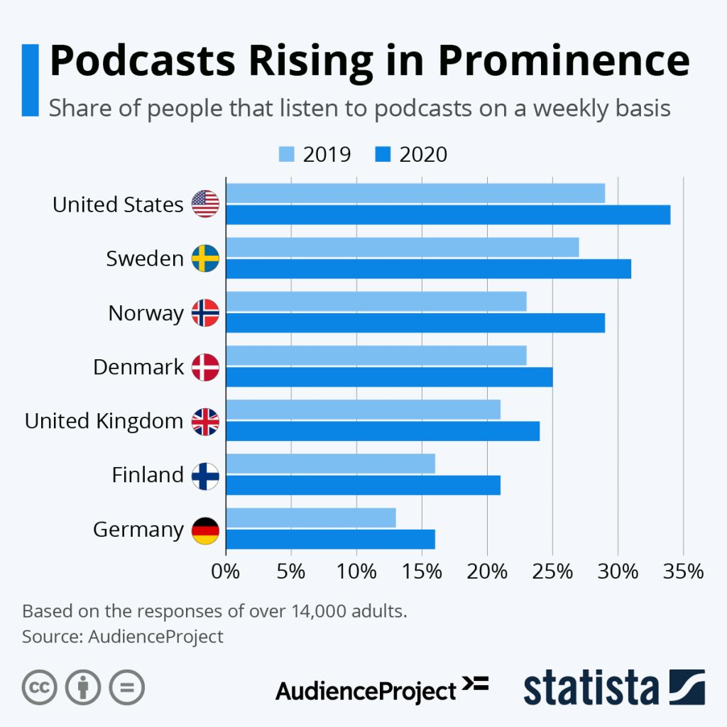 Podcasts rising in prominence