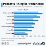 Podcasts rising in prominence