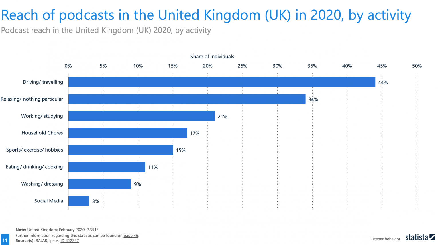 A look at Podcast trends and usage airable